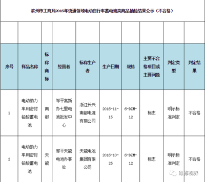 電池抽檢合格率僅為41.7%，天能、超威等知名品牌上黑榜，電動助力車蓄電池質量堪憂