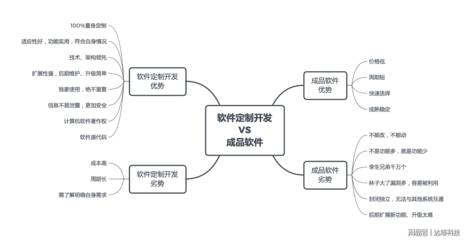 網(wǎng)絡(luò)與信息安全軟件 定制開(kāi)發(fā)與成品軟件的抉擇之道